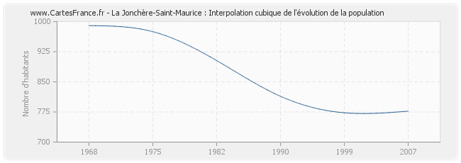 La Jonchère-Saint-Maurice : Interpolation cubique de l'évolution de la population